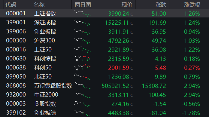 沪指年内“四失”4000点，半导体产业链逆势活跃，四大行尾盘拉升，快手下挫12%领跌科网股
