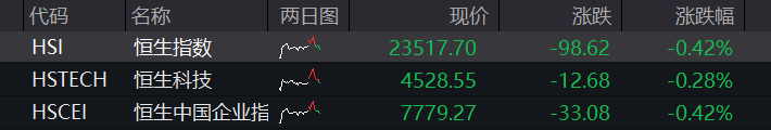 沪指年内“四失”4000点，半导体产业链逆势活跃，四大行尾盘拉升，快手下挫12%领跌科网股