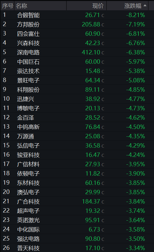 沪指年内“四失”4000点，半导体产业链逆势活跃，四大行尾盘拉升，快手下挫12%领跌科网股