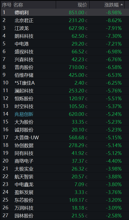 沪指年内“四失”4000点，半导体产业链逆势活跃，四大行尾盘拉升，快手下挫12%领跌科网股