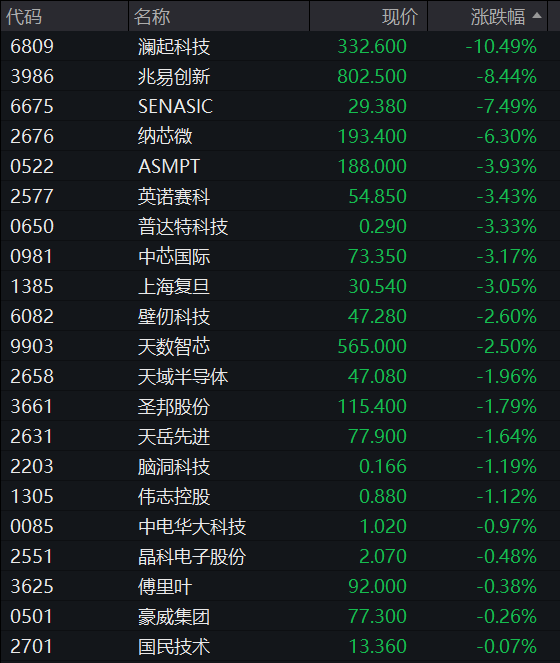 沪指年内“四失”4000点，半导体产业链逆势活跃，四大行尾盘拉升，快手下挫12%领跌科网股