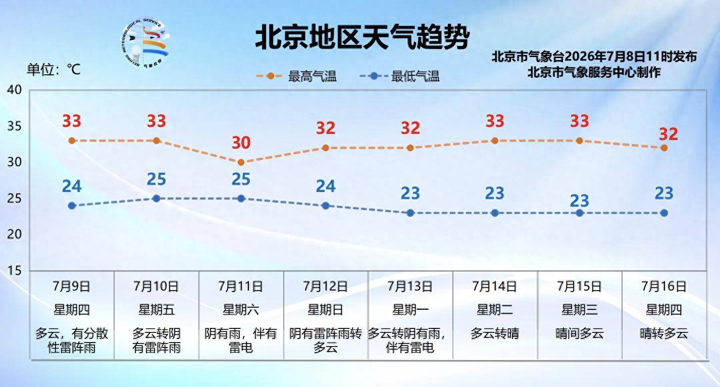 本周五夜间至周六，北京将迎一次全市性降雨