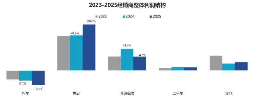 某车商被曝巨亏，管理层7月薪资归零！超七成汽销门店未达半年销量目标，销售员诉苦：卖一辆提成500元，一个月也卖不了几辆