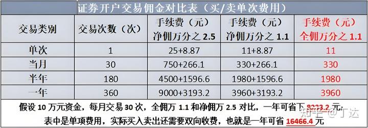 证券最低佣金(证券最低佣金是哪个)