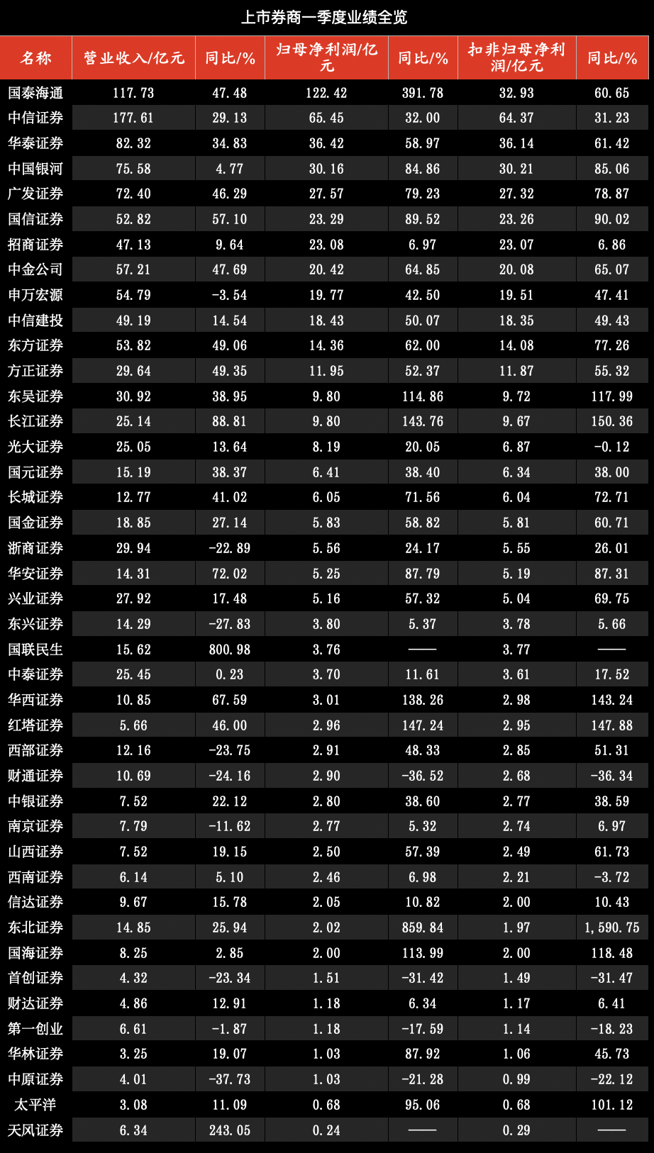 招商证券排名(浙商证券排名第几)