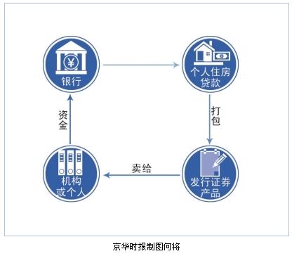 住房证券化(住房证券化有哪些发展趋势)